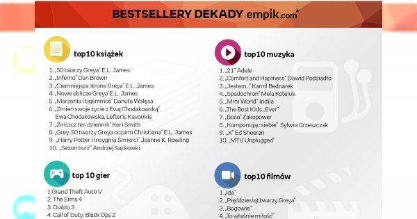 Dekada kultury z empik.com – rynek dóbr kulturalnych w Polsce
