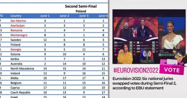 Oto, jak polskie jury na Eurowizji fałszowało głosowanie! Komisja pokazała dowody!