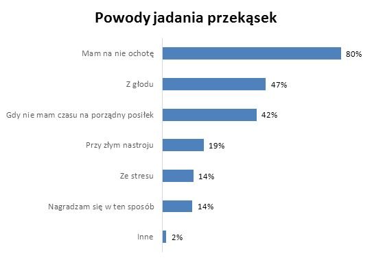 powody-jadania-przekasek