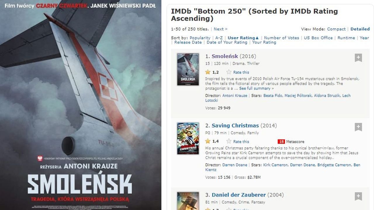 "Smoleńsk" uznany za najgorszy film na świecie przez IMDb. Zgadzasz się z tą oceną?