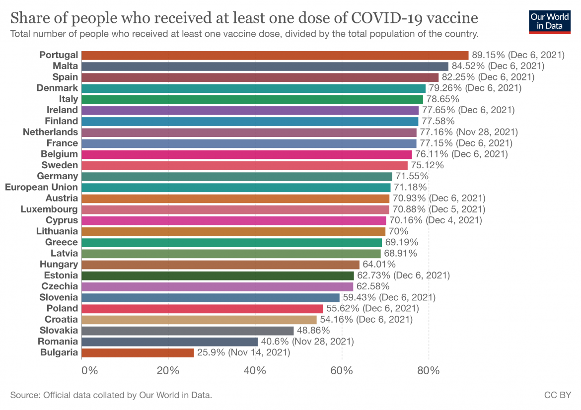 Virus Corona,% vaccinat in UE