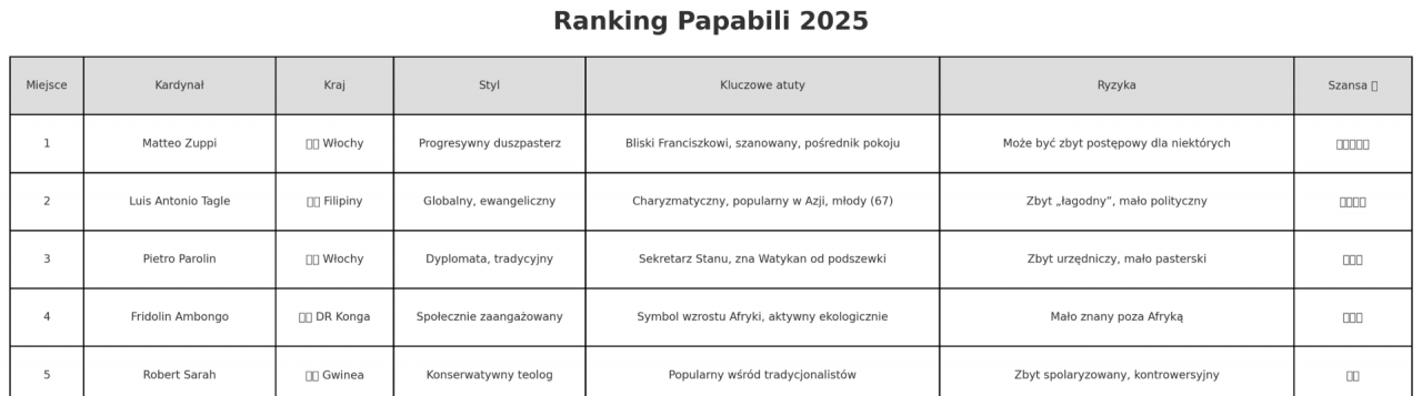 Tabela z opisami kandydatów