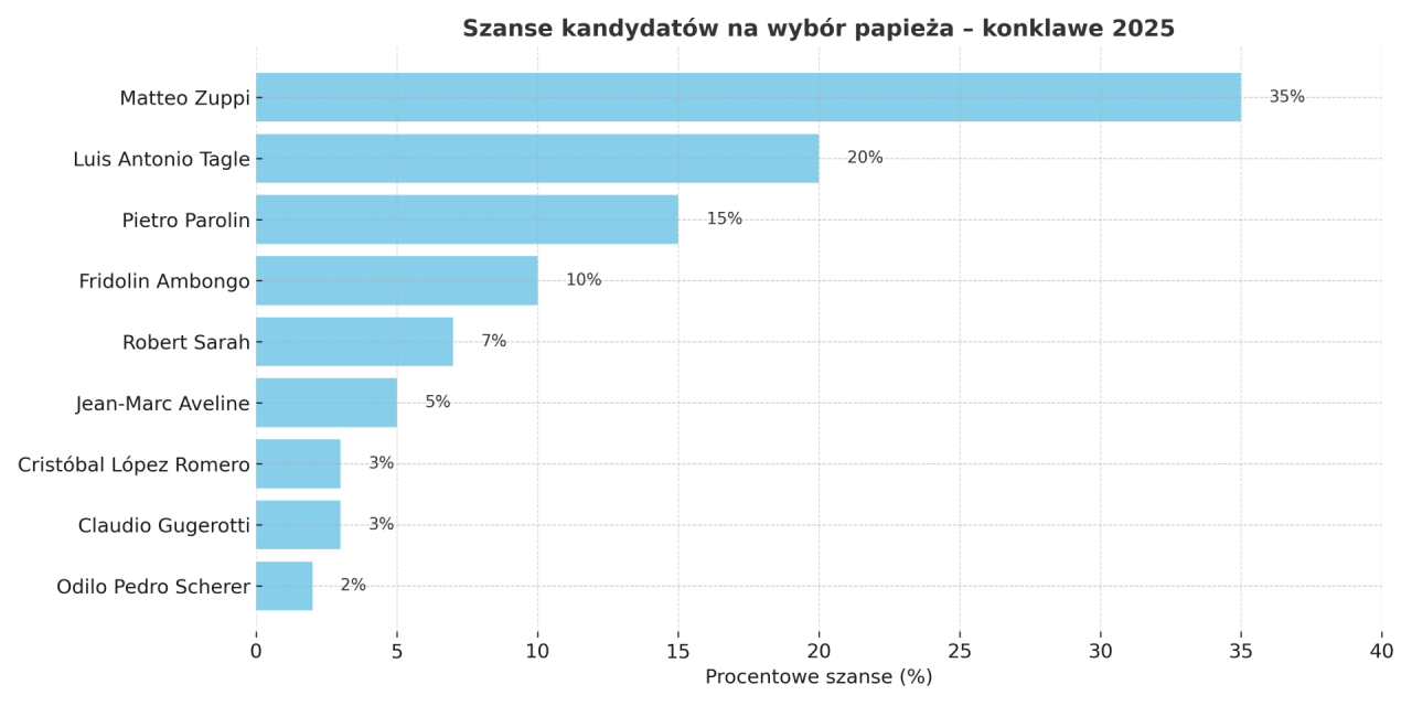 Wykres szans kandydatów