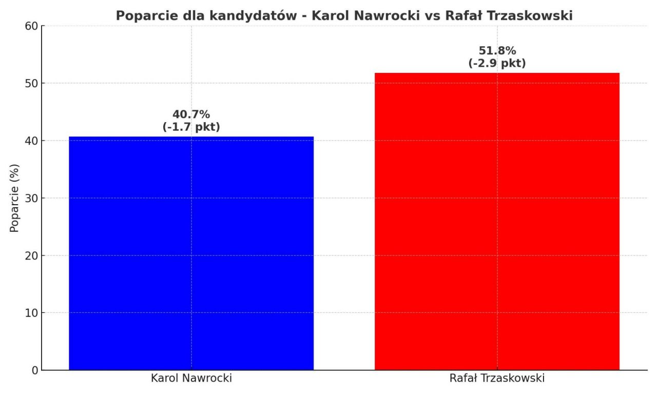 Poparcie dla kandydatów w pierwszej turze