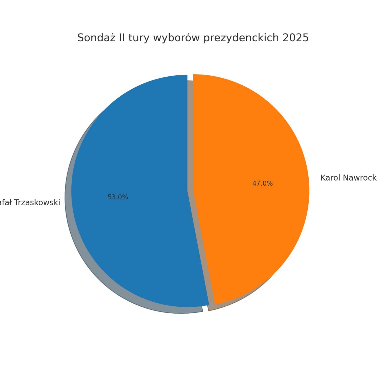 Poparcie dla Trzaskowskiego i Nawrockiego w drugiej turze
