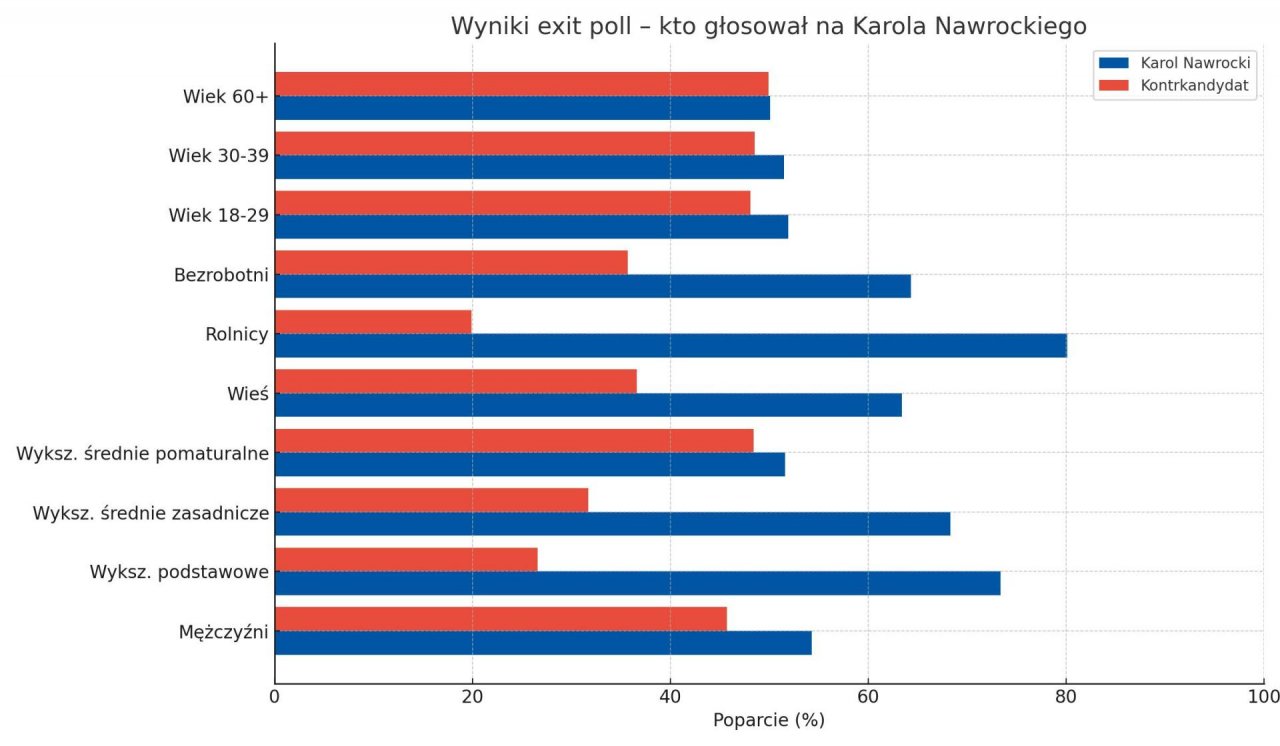 Grupy, w których zwyciężył Karol Nawrocki