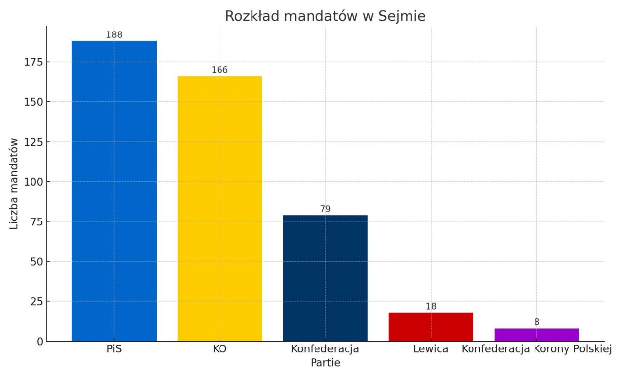 Wykres pokazujący ilość mandatów