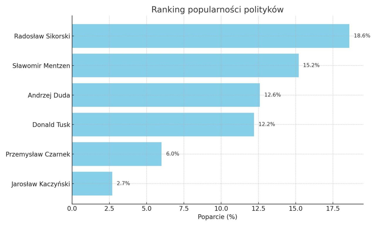 Poparcie dla polityków