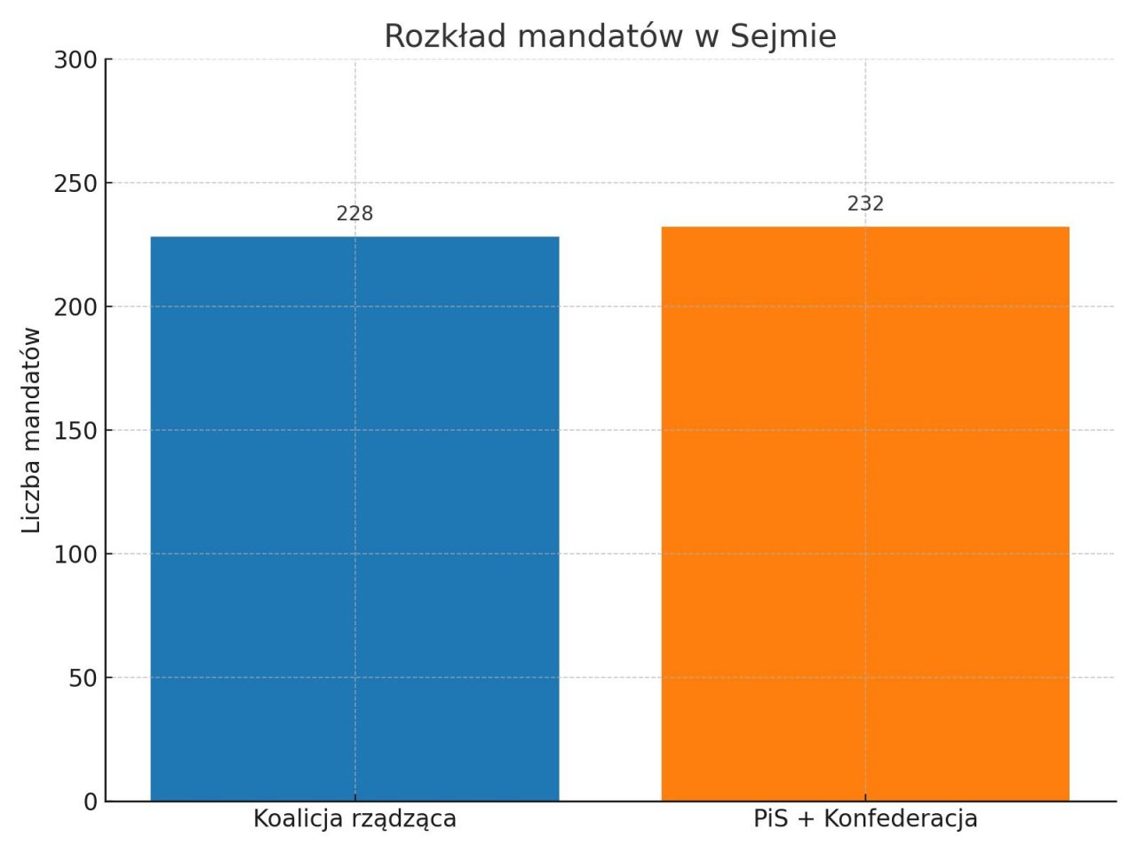 Poparcie dla partiii