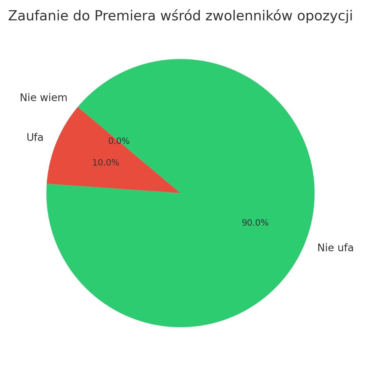 Zaufanie wśród opozycji do Donalda Tuska