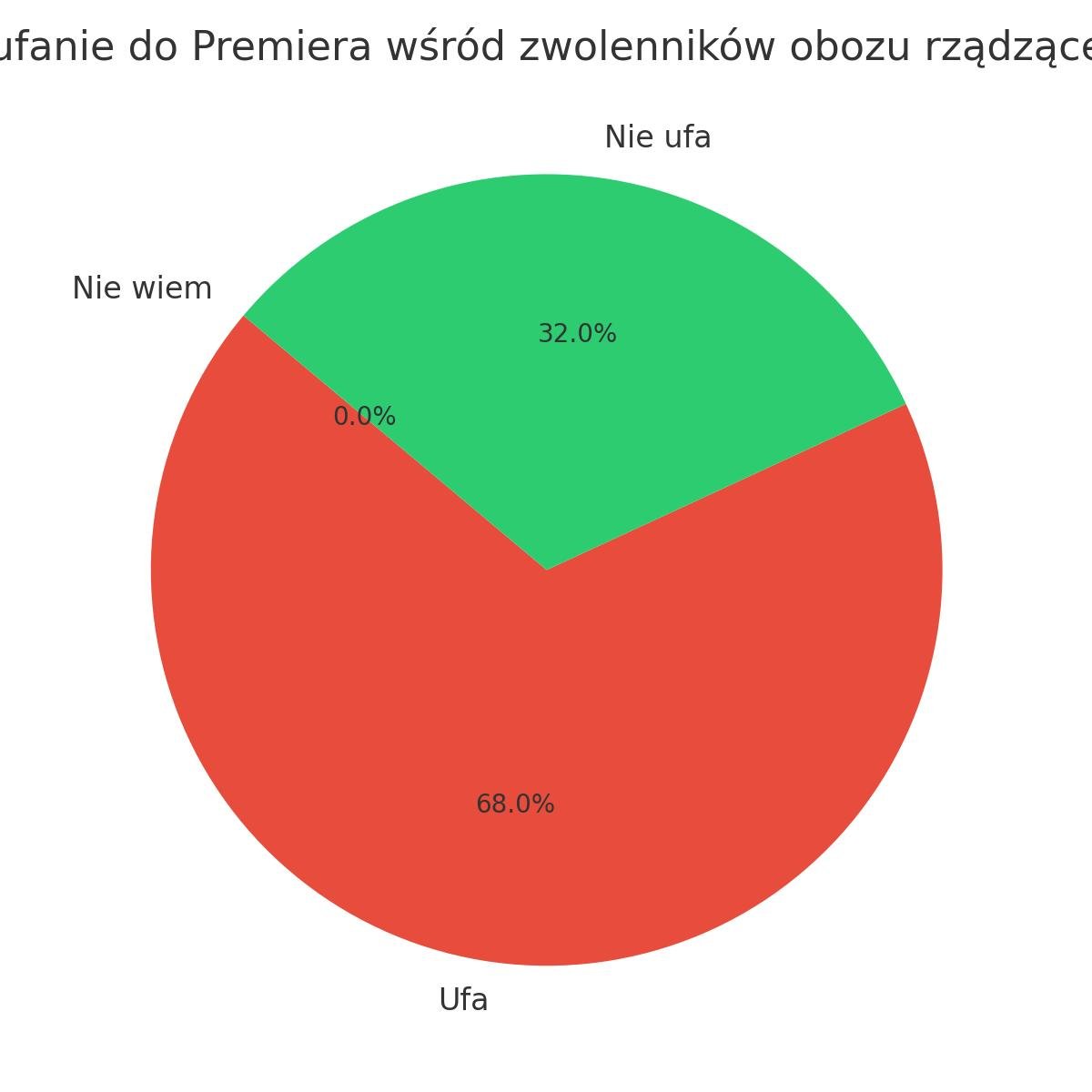 Zaufanie wśród zwolenników rządu do Donalda Tuska