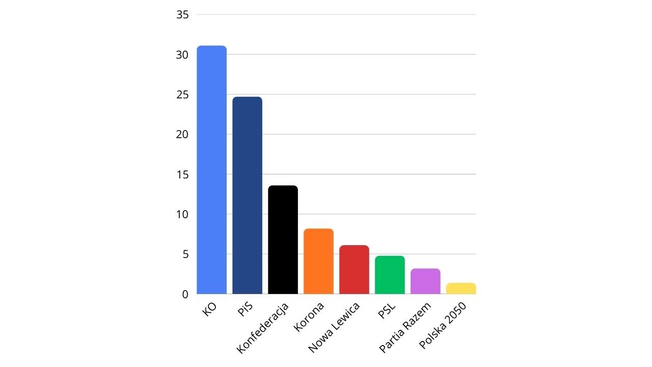 Poparcie partii politycznych, marzec 2026