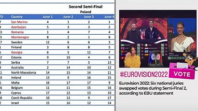 Oto, jak polskie jury na Eurowizji fałszowało głosowanie! Komisja pokazała dowody!